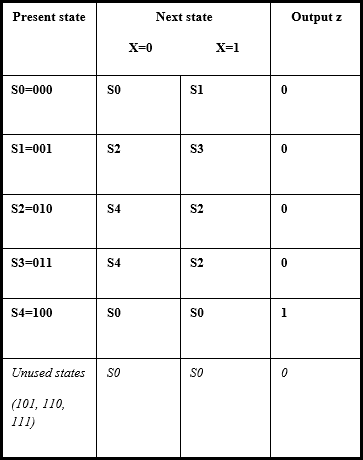 Present state
Next state
Output z
X-0
X=1
S0=000
si
Sl=001
S2
S3
S2=010
S4
S2
S3=011
S4
S2
S4=100
so
Unused states
SO
So
(101, 110,
111)
