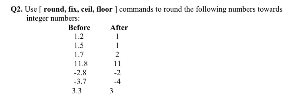 Q2. Use [ round, fix, ceil, floor ] commands to round the following numbers towards
integer numbers:
Before
After
1.2
1
1.5
1
1.7
2
11.8
11
-2.8
-2
-3.7
-4
3.3
3
