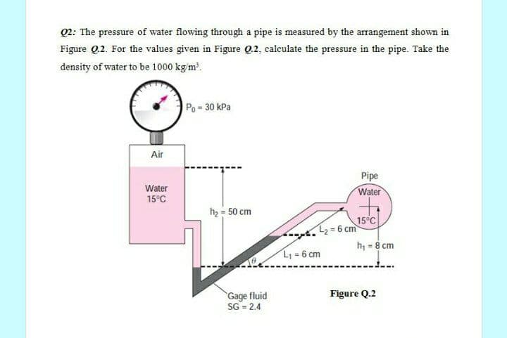 Q2: The pressure of water flowing through a pipe is measured by the arrangement shown in
Figure Q.2. For the values given in Figure Q.2, calculate the pressure in the pipe. Take the
density of water to be 1000 kg/m'.
Po 30 kPa
Air
Pipe
Water
15°C
Water
h2 = 50 cm
15°C
L2=6 cm
h, = 8 cm
L1 = 6 cm
Gage fluid
SG = 2.4
Figure Q.2
