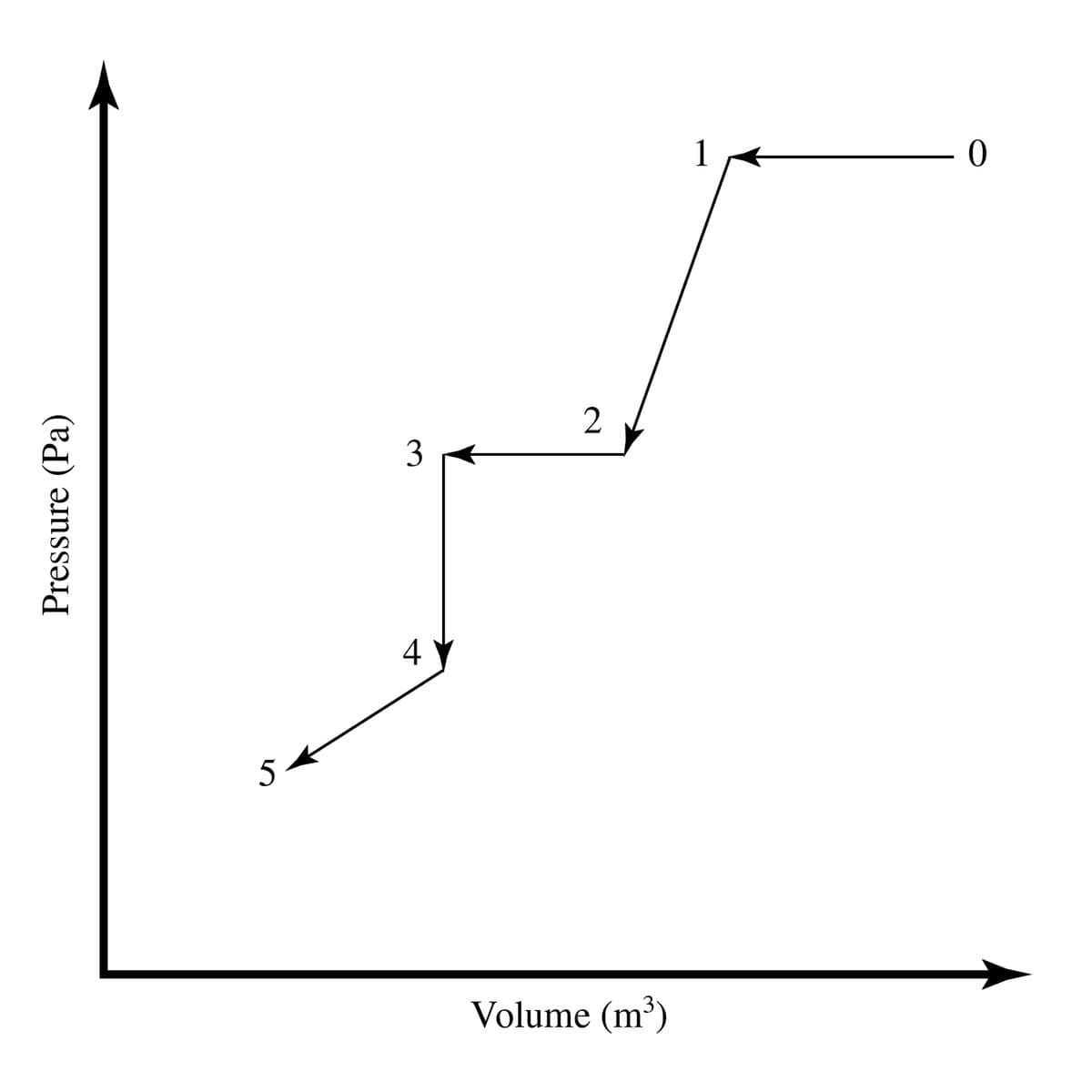 1
3
5
Volume (m³)
Pressure (Pa)
