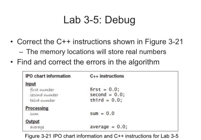 Lab 3-5: Debug
Correct the C++ instructions shown in Figure 3-21
The memory locations will store real numbers
Find and correct the errors in the algorithm
IPO chart information
C++ instructions
Input
first number
second number
third number
first 0.0;
second = 0.0;
third = 0.0;
Processing
sum = 0.0
sum
Output
average
average
0.0;
Figure 3-21 IPO chart information and C++ instructions for Lab 3-5
