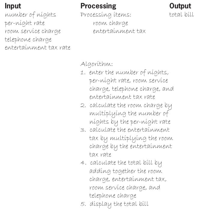 Processing
Processing items:
room charge
entertainment tax
Output
Input
number of nights
per-night rate
room service charge
telephone charge
entertainment tax rate
total bill
Algorithm:
1. enter the umber of nights,
per-night rate, room service
charge, telephone charge, and
entertainment tax rate
2. calculate the room charge by
multiplying the number of
nights by the per-night rate
3. calculate the entertainment
tax by multíplying the room
charge by the entertainment
tax rate
4. calculate the total bill by
adding together the room
charge, entertainment tax,
room service charge, and
telephone charge
5. display the total bill
