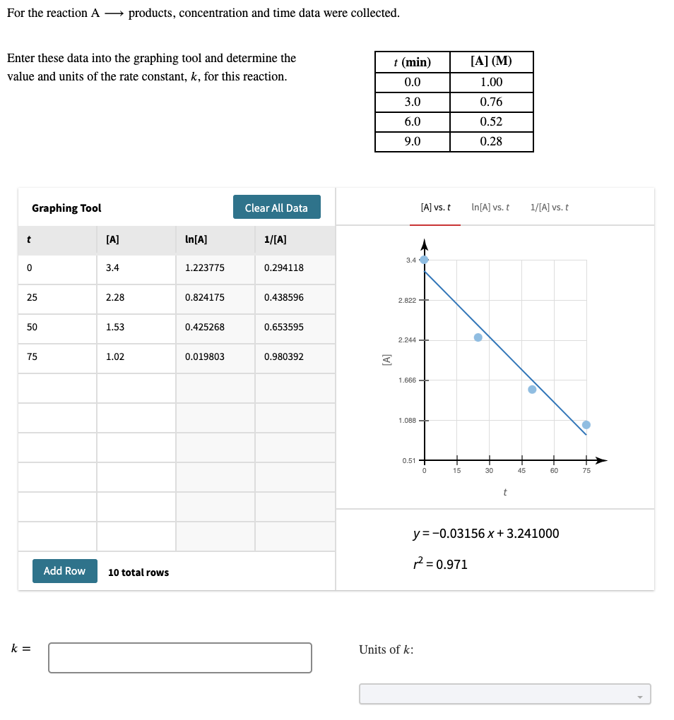 For the reaction A → products, concentration and time data were collected.
Enter these data into the graphing tool and determine the
t (min)
[A] (M)
value and units of the rate constant, k, for this reaction.
0.0
1.00
3.0
0.76
6.0
0.52
9.0
0.28
Graphing Tool
Clear All Data
[A] vs. t
In[A] vs. t
1/[A] vs. t
[A]
In[A]
1/[A]
3.4
3.4
1.223775
0.294118
25
2.28
0.824175
0.438596
2.822 +
.425268
2.244.
75
1.02
0.019803
0.980392
1.666 -
1.088 -
0.51 -
15
30
45
60
75
t
y=-0.03156 x + 3.241000
2= 0.971
Add Row
10 total rows
k =
Units of k:
