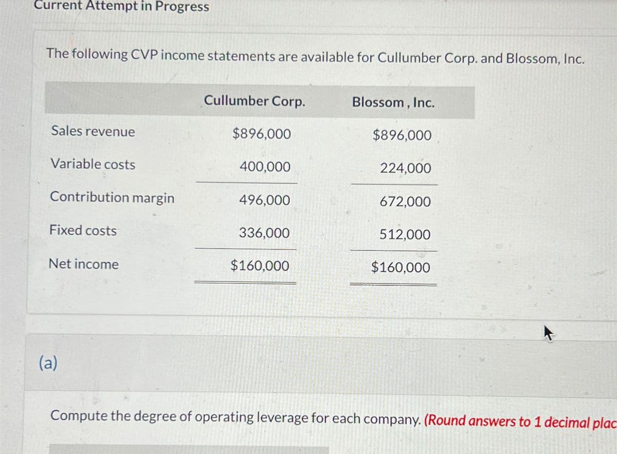 Current Attempt in Progress
The following CVP income statements are available for Cullumber Corp. and Blossom, Inc.
Sales revenue
Variable costs
Contribution margin
Fixed costs
Net income
(a)
Cullumber Corp.
$896,000
400,000
496,000
336,000
$160,000
Blossom, Inc.
$896,000
224,000
672,000
512,000
$160,000
Compute the degree of operating leverage for each company. (Round answers to 1 decimal plac