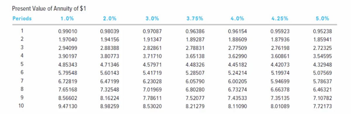 Present Value of Annuity of $1
Periods
1.0%
2.0%
3.0%
3.75%
4.0%
4.25%
5.0%
1
0.99010
0.98039
0.97087
0.96386
0.96154
0.95923
0.95238
2
1.97040
1.94156
1.91347
1.89287
1.88609
1.87936
1.85941
3
2.94099
2.88388
2.82861
2.78831
2.77509
2.76198
2.72325
4
3.90197
3.80773
3.71710
3.65138
3.62990
3.60861
3.54595
4.85343
4.71346
4.57971
4.48326
4.45182
4.42073
4.32948
5.79548
5.60143
5.41719
5.28507
5.24214
5.19974
5.07569
7
6.72819
6.47199
6.23028
6.05790
6.00205
5.94699
5.78637
8
7.65168
7.32548
7.01969
6.80280
6.73274
6.66378
6.46321
9.
8.56602
8.16224
7.78611
7.52077
7.43533
7.35135
7.10782
10
9.47130
8.98259
8.53020
8.21279
8.11090
8.01089
7.72173
