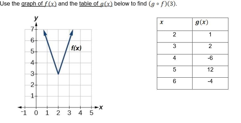 Use the graph of f(x) and the table of g(x) below to find (g of)(3).
y
g(x)
7-
2
1
6-
f(x)
2
5+
4
-6
4+
12
6.
-4
2-
-1 0 1 2 3 4 5
LO
3.
1.
