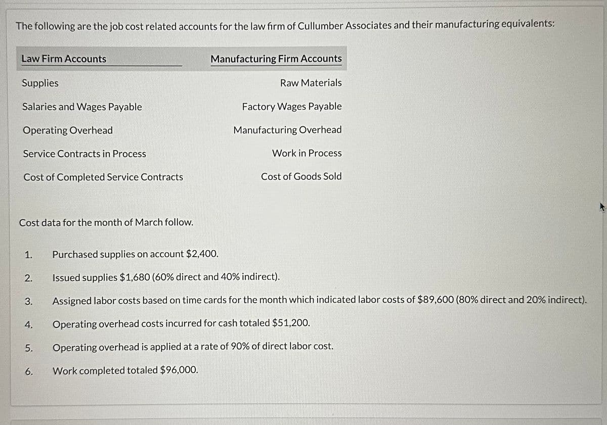 The following are the job cost related accounts for the law firm of Cullumber Associates and their manufacturing equivalents:
Law Firm Accounts
Supplies
Salaries and Wages Payable
Operating Overhead
Service Contracts in Process
Cost of Completed Service Contracts
Cost data for the month of March follow.
1.
2.
3.
4.
5.
6.
Manufacturing Firm Accounts
Raw Materials
Factory Wages Payable
Manufacturing Overhead
Work in Process
Cost of Goods Sold
Purchased supplies on account $2,400.
Issued supplies $1,680 (60% direct and 40% indirect).
Assigned labor costs based on time cards for the month which indicated labor costs of $89,600 (80% direct and 20% indirect).
Operating overhead costs incurred for cash totaled $51,200.
Operating overhead is applied at a rate of 90% of direct labor cost.
Work completed totaled $96,000.