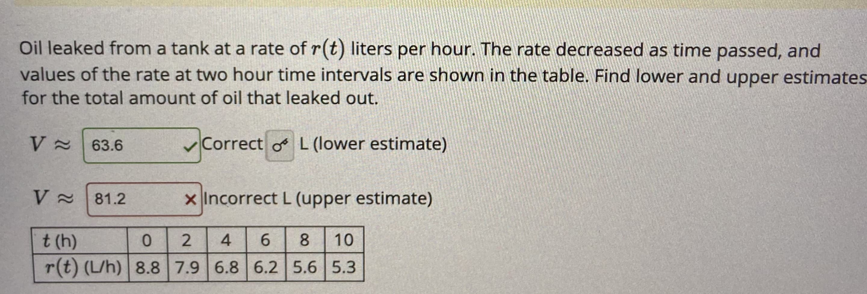 Oil leaked from a tank at a rate of r(t) liters per hour. The rate decreased as time passed, and
values of the rate at two hour time intervals are shown in the table. Find lower and upper estimates
for the total amount of oil that leaked out.
V 63.6
Correct o L (lower estimate)
81.2
x Incorrect L (upper estimate)
t (h)
r(t) (L/h) 8.8 7.9 6.8 6.2 5.6 5.3
2
6.
8
10
