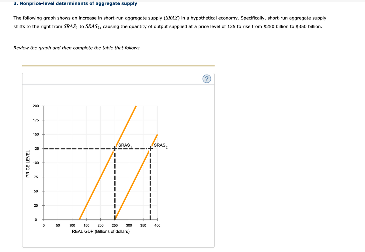 3. Nonprice-level determinants of aggregate supply
The following graph shows an increase in short-run aggregate supply (SRAS) in a hypothetical economy. Specifically, short-run aggregate supply
shifts to the right from SRASi to SRAS2, causing the quantity of output supplied at a price level of 125 to rise from $250 billion to $350 billion.
Review the graph and then complete the table that follows.
200
175
150
SRAS,
SRAS,
125
100
75
50
25
50
100
150
200
250
300
350
400
REAL GDP (Billions of dollars)
PRICE LEVEL
