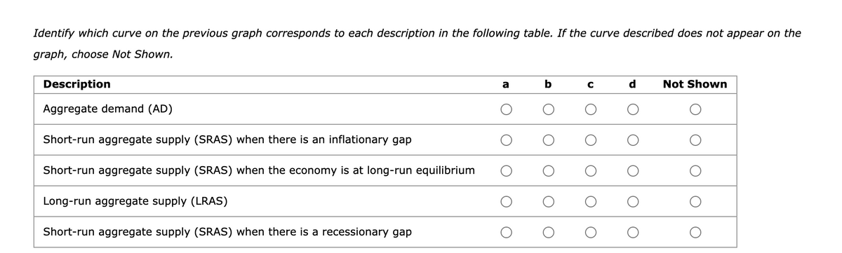 Identify which curve on the previous graph corresponds to each description in the following table. If the curve described does not appear on the
graph, choose Not Shown.
Description
a
d
Not Shown
Aggregate demand (AD)
Short-run aggregate supply (SRAS) when there is an inflationary gap
Short-run aggregate supply (SRAS) when the economy is at long-run equilibrium
Long-run aggregate supply (LRAS)
Short-run aggregate supply (SRAS) when there is a recessionary gap
