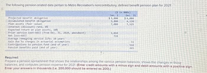 The following pension-related data pertain to Metro Recreation's noncontributory, defined benefit pension plan for 2021:
(S$ in 000s)
Projected benefit obligation
Accumulated benefit obligation
Plan assets (fair value))
Interest (discount) rate, 8x
Expected return on plan assets, 10%
Prior service cost-AOCI (from Dec. 31, 2020, amendment)
Net loss-AOCI
Average remaining service life: 10 years
Gain due to changes in actuarial assumptions
Contributions to pension fund (end of year)
Pension benefits paid (end of year)
Jan. 1
$5,000
3,000
7,080
1,010
728
Dec. 31
$6,080
4,120
7,525
72
510
465
Required:
Prepare a pension spreadsheet that shows the relationships among the various pension balances, shows the changes in those
balances, and computes pension expense for 2021 (Enter credit amounts with a minus sign and debit amounts with a positive sign.
Enter your answers in thousands (l.e. 200,000 should be entered as 200).)