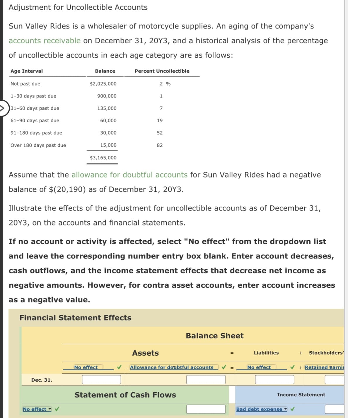 Adjustment for Uncollectible Accounts
Sun Valley Rides is a wholesaler of motorcycle supplies. An aging of the company's
accounts receivable on December 31, 20Y3, and a historical analysis of the percentage
of uncollectible accounts in each age category are as follows:
Age Interval
Not past due
1-30 days past due
31-60 days past due
61-90 days past due
91-180 days past due
Over 180 days past due
Balance
$2,025,000
900,000
Dec. 31.
135,000
No effect ✓
60,000
30,000
15,000
$3,165,000
Financial Statement Effects
No effect
Percent Uncollectible
2%
1
Assume that the allowance for doubtful accounts for Sun Valley Rides had a negative
balance of $(20,190) as of December 31, 20Y3.
7
19
Illustrate the effects of the adjustment for uncollectible accounts as of December 31,
20Y3, on the accounts and financial statements.
52
If no account or activity is affected, select "No effect" from the dropdown list
and leave the corresponding number entry box blank. Enter account decreases,
cash outflows, and the income statement effects that decrease net income as
negative amounts. However, for contra asset accounts, enter account increases
as a negative value.
82
Assets
Balance Sheet
✓ Allowance for doubtful accounts
Statement of Cash Flows
Liabilities
No effect
Bad debt expense
+ Stockholders'
✓ + Retained earni
Income Statement
✓