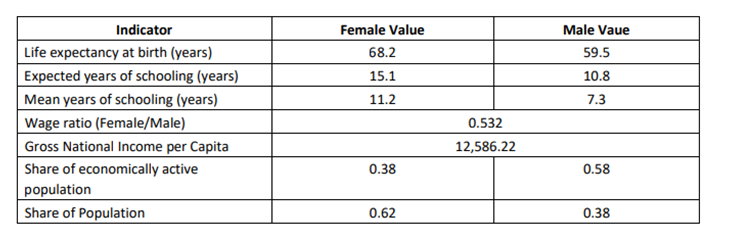 Indicator
Life expectancy at birth (years)
Expected years of schooling (years)
Mean years of schooling (years)
Wage ratio (Female/Male)
Gross National Income per Capita
Share of economically active
population
Share of Population
Female Value
68.2
15.1
11.2
0.38
0.62
0.532
12,586.22
Male Vaue
59.5
10.8
7.3
0.58
0.38