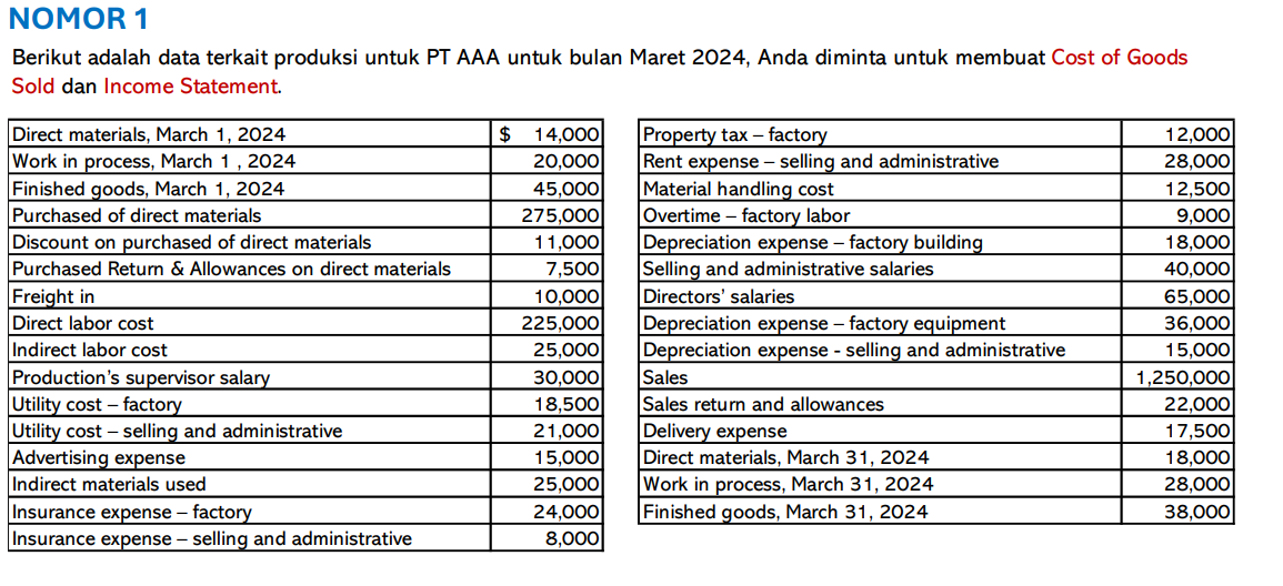 NOMOR 1
Berikut adalah data terkait produksi untuk PT AAA untuk bulan Maret 2024, Anda diminta untuk membuat Cost of Goods
Sold dan Income Statement.
Direct materials, March 1, 2024
Work in process, March 1, 2024
Finished goods, March 1, 2024
$ 14,000
20,000
45,000
Property tax-factory
12,000
Rent expense-selling and administrative
28,000
Material handling cost
12,500
Purchased of direct materials
275,000
Overtime factory labor
9,000
Discount on purchased of direct materials
11,000
Depreciation expense – factory building
18,000
Purchased Return & Allowances on direct materials
7,500
Selling and administrative salaries
40,000
Freight in
10,000
Directors' salaries
65,000
Direct labor cost
225,000
Depreciation expense - factory equipment
36,000
Indirect labor cost
25,000
Depreciation expense - selling and administrative
15,000
Production's supervisor salary
30,000
Sales
1,250,000
Utility cost-factory
18,500
Sales return and allowances
22,000
Utility cost-selling and administrative
21,000
Delivery expense
17,500
Advertising expense
15,000
Direct materials, March 31, 2024
18,000
Indirect materials used
25,000
Work in process, March 31, 2024
28,000
Insurance expense - factory
24,000
Finished goods, March 31, 2024
38,000
Insurance expense - selling and administrative
8,000