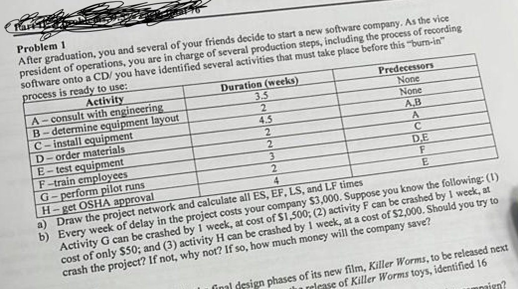 Fark
aceptar To
Problem 1
After graduation, you and several of your friends decide to start a new software company. As the vice
president of operations, you are in charge of several production steps, including the process of recording
software onto a CD/ you have identified several activities that must take place before this "burn-in"
process is ready to use:
Activity
A-consult with engineering
B-determine equipment layout
Duration (weeks)
3.5
2
4.5
2
2
3
Predecessors
None
None
A,B
A
C
D.E
F
C-install equipment
D-order materials
E-test equipment
F-train employees
G-perform pilot runs
2
H-get OSHA approval
4
a) Draw the project network and calculate all ES, EF, LS, and LF times
b)
Every week of delay in the project costs your company $3,000. Suppose you know the following: (1)
Activity G can be crashed by 1 week, at cost of $1,500; (2) activity F can be crashed by 1 week, at
cost of only $50; and (3) activity H can be crashed by 1 week, at a cost of $2,000. Should you try to
crash the project? If not, why not? If so, how much money will the company save?
E
final design phases of its new film, Killer Worms, to be released next
The release of Killer Worms toys, identified 16
campaign?