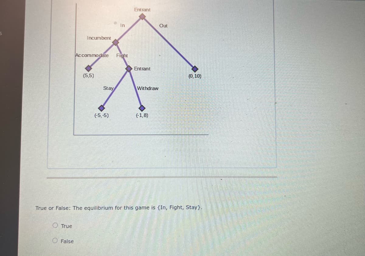 Entrant
In
Out
Incumbent
Ac commodate
Fight
Entrant
(5,5)
(0, 10)
Stay
Withdraw
(-5,-5)
(-1,8)
True or False: The equilibrium for this game is (In, Fight, Stay}.
O True
O False
