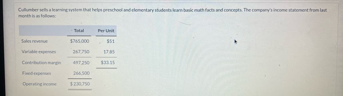 Cullumber sells a learning system that helps preschool and elementary students learn basic math facts and concepts. The company's income statement from last
month is as follows:
Sales revenue
Variable expenses
Contribution margin
Fixed expenses
Operating income
Total
$765,000
267,750
497,250
266,500
$230,750
Per Unit
$51
17.85
$33.15