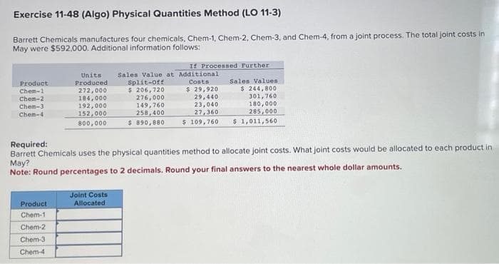 Exercise 11-48 (Algo) Physical Quantities Method (LO 11-3)
Barrett Chemicals manufactures four chemicals, Chem-1, Chem-2, Chem-3, and Chem-4, from a joint process. The total joint costs in
May were $592,000. Additional information follows:
Product
Chem-1
Chem-2
Chem-31
Chem-4
Units
Produced
272,000
184,000
192,000
152,000
800,000
Product
Chem-1
Chem-2
Chem-3
Chem-4
If Processed Further
Joint Costs
Allocated
Sales Value at Additional
Split-Off Costs
$ 206,720
276,000
149,760
258,400
$ 890,880
Required:
Barrett Chemicals uses the physical quantities method to allocate joint costs. What joint costs would be allocated to each product in
May?
Note: Round percentages to 2 decimals. Round your final answers to the nearest whole dollar amounts.
Sales Values
$ 29,920
$ 244,800
301,760
29,440
23,040
180,000
27,360
285,000
$ 109,760 $ 1,011,560