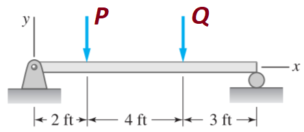 P
Q
+ 2 ft
– 4 ft – + 3 ft →
