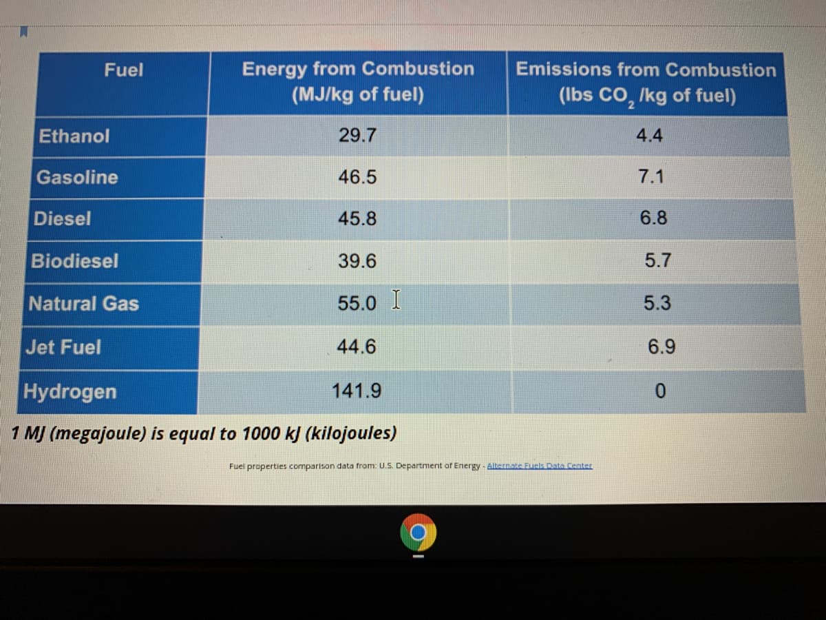 Fuel
Energy from Combustion
Emissions from Combustion
(MJ/kg of fuel)
(Ibs CO, /kg of fuel)
Ethanol
29.7
4.4
Gasoline
46.5
7.1
Diesel
45.8
6.8
Biodiesel
39.6
5.7
Natural Gas
55.0 I
5.3
Jet Fuel
44.6
6.9
Hydrogen
141.9
1 MJ (megajoule) is equal to 1000 k) (kilojoules)
Fuel properties comparison data from: U.S. Department of Energy - Alternate Fuels Data Center
