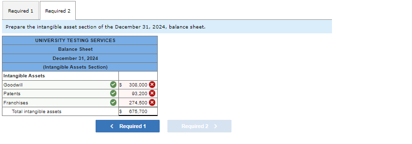 Required 1 Required 2
Prepare the intangible asset section of the December 31, 2024, balance sheet.
UNIVERSITY TESTING SERVICES
Balance Sheet
December 31, 2024
(Intangible Assets Section)
Intangible Assets
Goodwill
Patents
Franchises
Total intangible
Is
$
308,000 X
93,200 X
274,500
675,700
< Required 1
Required 2 >