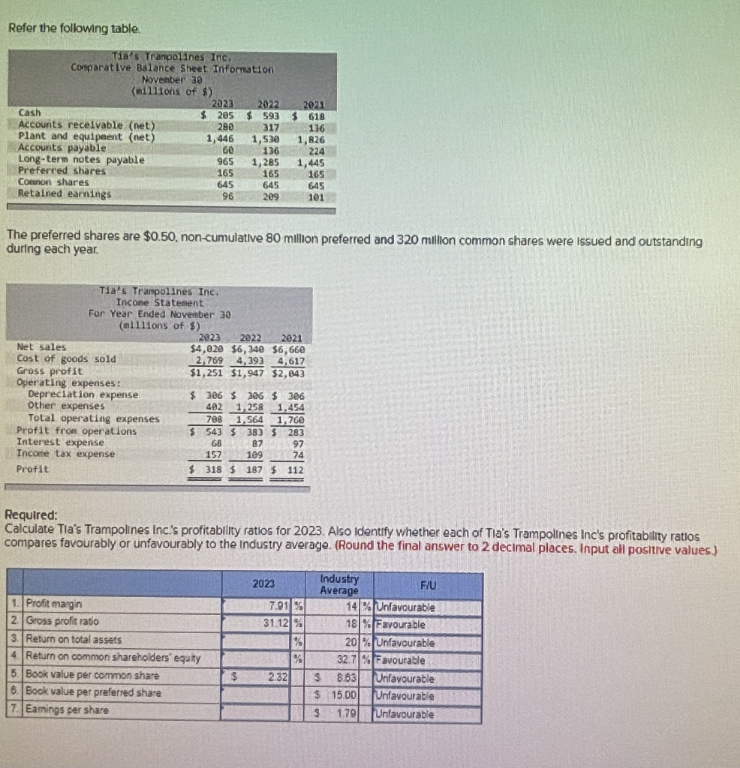 Refer the following table.
Cash
Tia's Trampolines Inc.
Comparative Balance Sheet Information
November 30
(millions of $)
Accounts receivable (net)
Plant and equipment (net)
Accounts payable
Long-term notes payable
Preferred shares
2023
$ 205
280
2022
$ 593
2021
$ 618
317
136
1,446
1,530
1,826
60
136
224
965
1,285
1,445
165
165
165
645
645
645
96
209
101
Connon shares
Retained earnings
The preferred shares are $0.50, non-cumulative 80 million preferred and 320 million common shares were issued and outstanding
during each year.
Net sales
Tia's Trampolines Inc.
Income Statement
For Year Ended November 30
(millions of $)
Cost of goods sold
Gross profit
Operating expenses:
Depreciation expense
Other expenses
Total operating expenses
Profit from operations
Interest expense
Income tax expense
Profit
2023 2022 2021
$4,020 $6,340 $6,660
2,769 4,393 4,617
$1,251 $1,947 $2,843
$ 306 $ 306 $ 306
402 1,258 1,454
708 1,564 1,760
$ 543 $ 383 $ 283
68
157
87
109
97
74
$ 318 $187 $112
Required:
Calculate Tia's Trampolines Inc.'s profitability ratios for 2023. Also Identify whether each of Tia's Trampolines Inc's profitability ratios
compares favourably or unfavourably to the Industry average. (Round the final answer to 2 decimal places. Input all positive values.)
Industry
Average
F/U
1. Profit margin
2 Gross profit ratio
2023
7.91 %
31.12 %
14 % Unfavourable
18 % Favourable
%
3. Return on total assets
4 Return on common shareholders' equity
5. Book value per common share
$
2.32
$
61
6. Book value per preferred share
7. Earnings per share
20% Unfavourable
32.7 % Favourable
Unfavourable
8.63
$ 15.00 Unfavourable
$ 1.79
Unfavourable