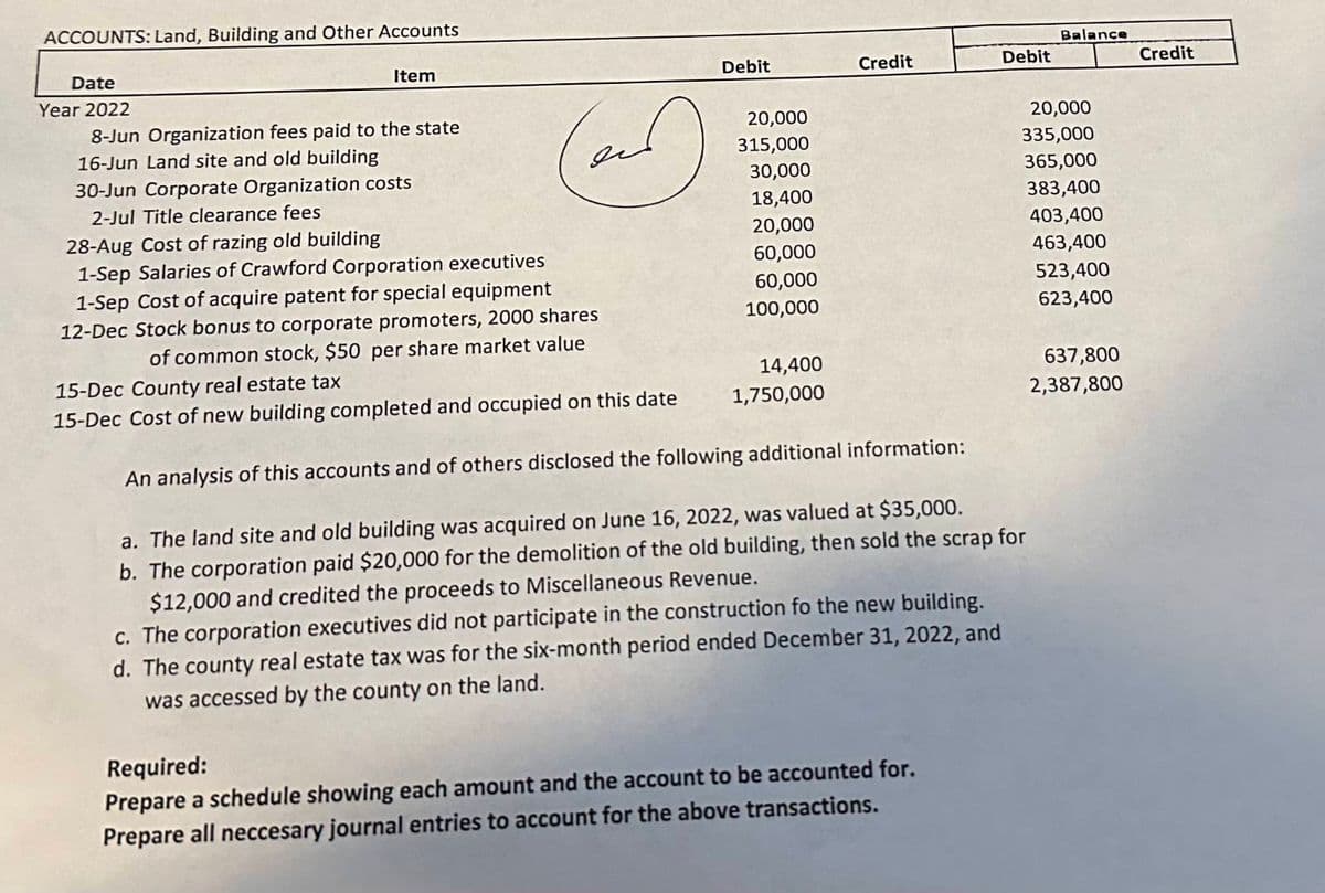 ACCOUNTS: Land, Building and Other Accounts
Date
Year 2022
Item
8-Jun Organization fees paid to the state
16-Jun Land site and old building
30-Jun Corporate Organization costs
2-Jul Title clearance fees
28-Aug Cost of razing old building
1-Sep Salaries of Crawford Corporation executives
1-Sep Cost of acquire patent for special equipment
12-Dec Stock bonus to corporate promoters, 2000 shares
of common stock, $50 per share market value
15-Dec County real estate tax
15-Dec Cost of new building completed and occupied on this date
Debit
Credit
Debit
Balance
Credit
20,000
20,000
315,000
335,000
30,000
365,000
18,400
383,400
20,000
403,400
60,000
463,400
60,000
523,400
100,000
623,400
14,400
637,800
1,750,000
2,387,800
An analysis of this accounts and of others disclosed the following additional information:
a. The land site and old building was acquired on June 16, 2022, was valued at $35,000.
b. The corporation paid $20,000 for the demolition of the old building, then sold the scrap for
$12,000 and credited the proceeds to Miscellaneous Revenue.
c. The corporation executives did not participate in the construction fo the new building.
d. The county real estate tax was for the six-month period ended December 31, 2022, and
was accessed by the county on the land.
Required:
Prepare a schedule showing each amount and the account to be accounted for.
Prepare all neccesary journal entries to account for the above transactions.