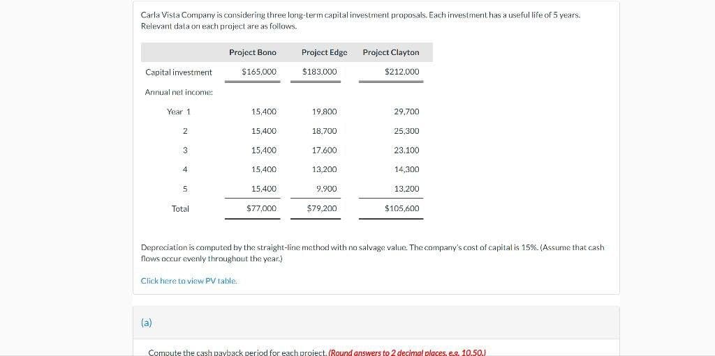 Carla Vista Company is considering three long-term capital investment proposals. Each investment has a useful life of 5 years.
Relevant data on each project are as follows.
Project Bono
Project Edge
Project Clayton
Capital investment
$165,000
$183,000
$212.000
Annual net income:
Year 1
15,400
19,800
29,700
2
15,400
18,700
25,300
3
15,400
17.600
23,100
4
15,400
13,200
14,300
5
15,400
9,900
13,200
Total
$77,000
$79,200
$105.600
Depreciation is computed by the straight-line method with no salvage value. The company's cost of capital is 15%. (Assume that cash
flows occur evenly throughout the year.)
Click here to view PV table.
(a)
Compute the cash payback period for each project, (Round answers to 2 decimal places, e.g. 10.50.)
