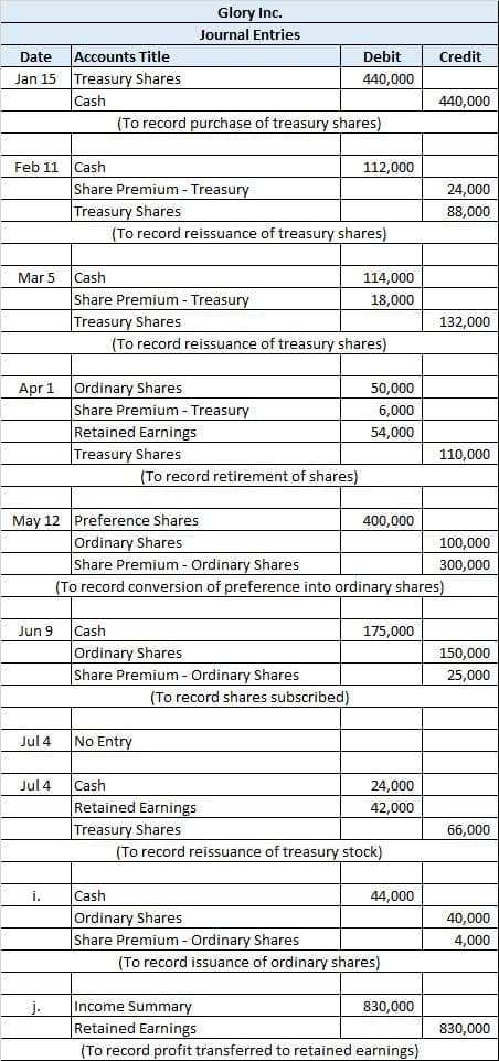 Glory Inc.
Journal Entries
Date
Accounts Title
Debit
Credit
Jan 15
Treasury Shares
440,000
Cash
440,000
(To record purchase of treasury shares)
Feb 11
Cash
112,000
Share Premium - Treasury
24,000
Treasury Shares
88,000
(To record reissuance of treasury shares)
Mar 5
Cash
114,000
Share Premium - Treasury
Treasury Shares
18,000
132,000
(To record reissuance of treasury shares)
Apr 1 Ordinary Shares
50,000
Share Premium - Treasury
Retained Earnings
Treasury Shares
6,000
54,000
110,000
(To record retirement of shares)
May 12 Preference Shares
400,000
Ordinary Shares
Share Premium - Ordinary Shares
100,000
300,000
(To record conversion of preference into ordinary shares)
Jun 9
Cash
175,000
Ordinary Shares
Share Premium - Ordinary Shares
150,000
25,000
(To record shares subscribed)
Jul 4
No Entry
Jul 4
Cash
24,000
Retained Earnings
Treasury Shares
(To record reissuance of treasury stock)
42,000
66,000
i.
Cash
44,000
Ordinary Shares
Share Premium - Ordinary Shares
(To record issuance of ordinary shares)
40,000
4,000
j.
Income Summary
830,000
Retained Earnings
830,000
(To record profit transferred to retained earnings)
