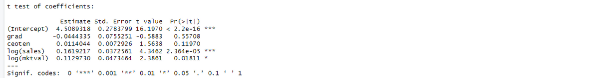 t test of coefficients:
Estimate Std. Error t value Pr (>|t|)
(Intercept) 4.5089318 0.2783799 16.1970 < 2.2e-16 ***
grad
-0.0444335 0.0755251 -0.5883 0.55708
ceoten
0.0114044 0.0072926 1.5638 0.11970
log(sales) 0.1619217 0.0372561 4.3462 2.364e-05 ** te
log (mktval) 0.1129730 0.0473464 2.3861 0.01811 *
signif. codes: 0 ***** 0.001 **** 0.01 **' 0.05 '.' 0.1'' 1