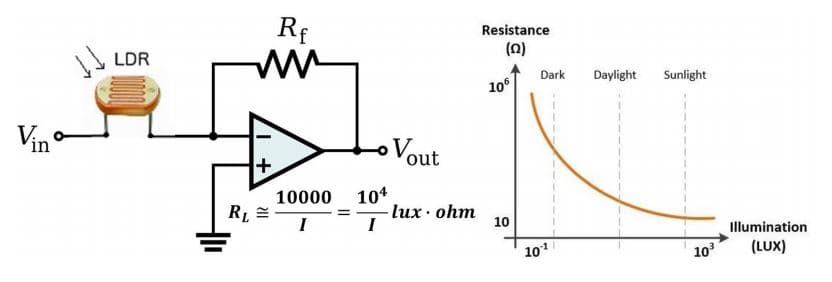 Rf
ww
Resistance
(U)
Dark
LDR
Daylight
Sunlight
106
Vin °
Vout
104
lux ohm
I
10000
RL =
I
10
Illumination
101
10
(LUX)
