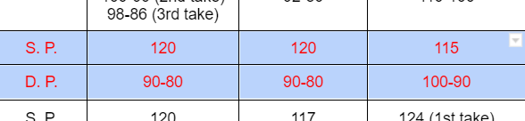 S. P.
D. P.
SP
98-86 (3rd take)
120
90-80
120
120
90-80
117
115
100-90
124 (1st take)