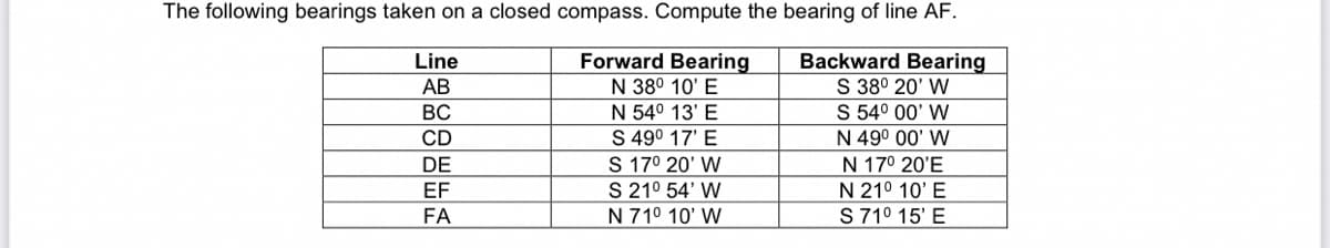 The following bearings taken on a closed compass. Compute the bearing of line AF.
Forward Bearing
N 38° 10' E
N 54° 13' E
S 490 17' E
S 17° 20' W
S 210 54' W
N 710 10' W
Backward Bearing
S 38° 20' W
S 54° 00' W
Line
AB
ВС
CD
N 49° 00' W
N 17° 20'E
N 21° 10' E
S 710 15' E
DE
EF
FA
