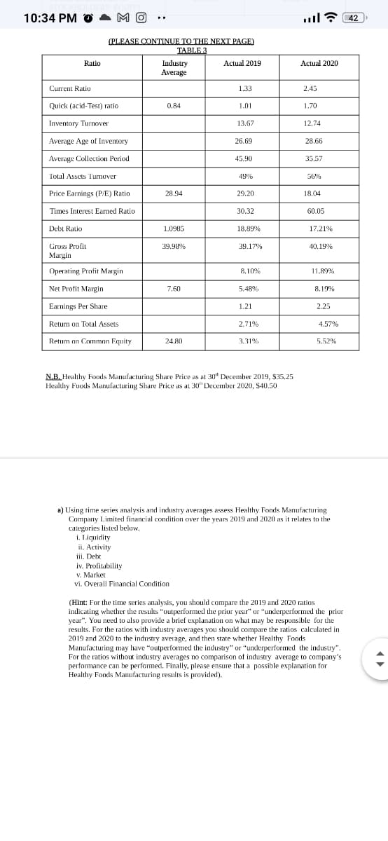 10:34 PM O
M O
ul? 42
..
(PLEASE CONTINUE TO THE NEXT PAGE)
TABLE 3
Ratio
Industry
Average
Actual 2019
Actual 2020
Current Ratio
1.33
2.45
Quick (acid-Test) ratio
0.84
1.01
1.70
Inventory Turnover
13.67
12.74
Average Age of Inventory
26.69
28.66
Average Collection Period
45.90
35.57
Total Assets Turnuver
49%
56%
Price Earnings (P/E) Ratio
28.94
29.20
18.04
Times Interest Eamed Ratio
30.32
60.05
Debt Ratio
1.0905
18.89%
17.21%
Gross Profit
39.98%
39.17%
40.19%
Margin
Operating Profit Margin
8.10%
11.89%
Net Profit Margin
7.60
5.48%
8.19%
Earnings Per Share
1.21
2.25
Return on Total Assets
2.71%
4.57%
Return on Common Equity
24.80
3.31%
5.52%
N.B. Healthy Foods Manufacturing Share Price as at 30" December 2019, $35.25
Healthy Fuods Manufacturing Share Price as at 30" December 2020, $40.50
a) Using time series analysis and industry averages assess Healthy Foods Manufacturing
Company Limited financial condition over the years 2019 and 2020 as it relates to the
categories listeel beluw.
i. Liquidity
ii. Activity
iii. Debt
iv. Profitability
v. Market
vi. Overall Financial Condition
(Hint: For the time series analysis, you should compare the 2019 and 2020 ratios
indicating whether the results "outperformed the priur year" ur "underperformed the prior
year". You need to also provide a brief explanation on what may be responsible for the
results. For the ratios with industry averages you should compare the ratios calculated in
2019 and 2020 to the industry average, and then state whether Healthy Foods
Manufacturing may have "outperformed the industry" or "underperformed the industry".
For the ratios without industry averages no comparison of industry average to company's
performance can be performed. Finally, please ensure that a possible explanation for
Healthy Foods Manufacturing results is provided).
