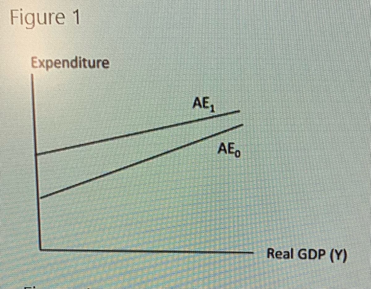 Figure 1
Expenditure
AE,
AE,
Real GDP (Y)
