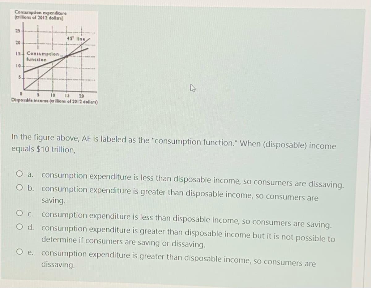 Consumption expendicure
(trillions of 2012 dollars)
25
45 line
20
15. Consumpeion,
funccion
10
10
15
20
Disporable income (erillions of 2012 dollara)
In the figure above, AE is labeled as the "consumption function." When (disposable) income
equals $10 trillion,
O a. consumption expenditure is less than disposable income, so consumers are dissaving.
O b. consumption expenditure is greater than disposable income, so consumers are
saving.
O c. consumption expenditure is less than disposable income, so consumers are saving.
O d. consumption expenditure is greater than disposable income but it is not possible to
determine if consumers are saving or dissaving.
e. consumption expenditure is greater than disposable income, so consumers are
dissaving.
