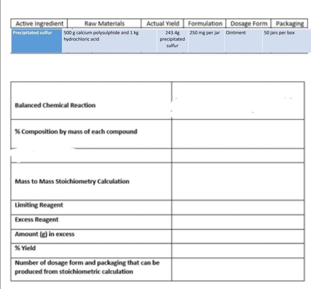 Active Ingredient
Raw Materials
Actual Yield Formulation Dosage Form Packaging
Precipitated sulfur
243.4g
500 g calcium polysulphide and 1 kg
hydrochloric acid
250 mg per jar Ointment
50 jars per box
precipitated
sulfur
Balanced Chemical Reaction
% Composition by mass of each compound
Mass to Mass Stoichiometry Calculation
Limiting Reagent
Excess Reagent
Amount (g) in excess
% Yield
Number of dosage form and packaging that can be
produced from stoichiometric calculation
