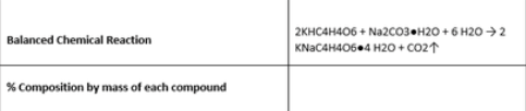 2KHC4H406 + N22CO3•H20 + 6 H20 →2
Balanced Chemical Reaction
KNACAH406+4 H20 + co2↑
% Composition by mass of each compound
