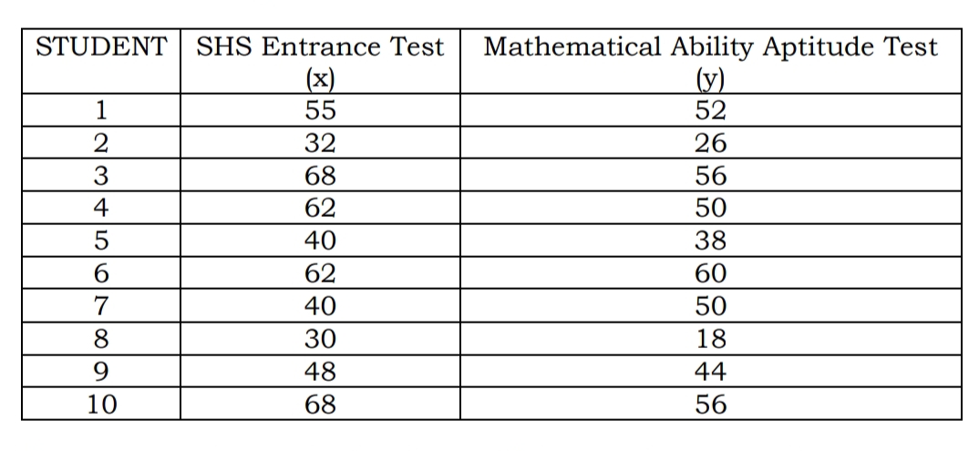 Mathematical Ability Aptitude Test
(y)
52
STUDENT
SHS Entrance Test
(x)
55
1
32
26
3
68
56
4
62
50
5
40
38
62
60
7
40
50
8
30
18
9.
48
44
10
68
56
