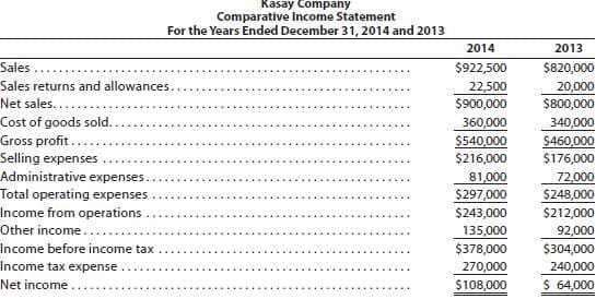 Kasay Company
Comparative Income Statement
For the Years Ended December 31, 2014 and 2013
2014
2013
Sales
Sales returns and allowances.
$922,500
$820,000
22,500
20,000
Net sales....
$900,000
$800,000
Cost of goods sold.
Gross profit..
Selling expenses
360,000
340,000
$540,000
$216,000
$460,000
$176,000
Administrative expenses.
Total operating expenses
Income from operations
Other income.
81,000
$297,000
$243,000
72,000
$248,000
$212,000
92,000
135,000
Income before income tax
$378,000
$304,000
Income tax expense
270,000
$108,000
240,000
Net income
$ 64,000
