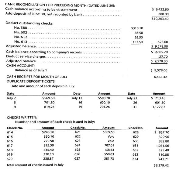 BANK RECONCILIATION FOR PRECEDING MONTH (DATED JUNE 30):
Cash balance according to bank statement..
Add deposit of June 30, not recorded by bank.
$ 9,422.80
780.80
$10,203.60
Deduct outstanding checks:
No. 580
$310.10
No. 602
No. 612
85.50
92.50
No. 613
137.50
625.60
Adjusted balance..
$ 9,578.00
$ 9,605.70
Cash balance according to company's records
Deduct service charges.
Adjusted balance.
27.70
$ 9,578.00
CASH ACCOUNT:
Balance as of July 1
$ 9,578.00
CASH RECEIPTS FOR MONTH OF JULY
6,465.42
DUPLICATE DEPOSIT TICKETS:
Date and amount of each deposit in July:
Date
Amount
Date
Amount
Date
Amount
July 2
$569.50
July 12
$80.70
July 23
$ 713.45
701.80
16
600.10
26
601.50
819.24
19
701.26
31
1,177.87
CHECKS WRITTEN:
Number and amount of each check issued in July:
Check No.
Amount
Check No.
Amount
Check No.
Amount
614
$243.50
621
$309.50
628
$ 837.70
615
350.10
622
Void
629
329.90
616
279.90
623
Void
630
882.80
617
395.50
624
707.01
631
1,081.56
618
435.40
625
158.63
632
325.40
619
320.10
626
550.03
633
310.08
620
238.87
627
381.73
634
241.71
Total amount of checks issued in July
$8,379.42
