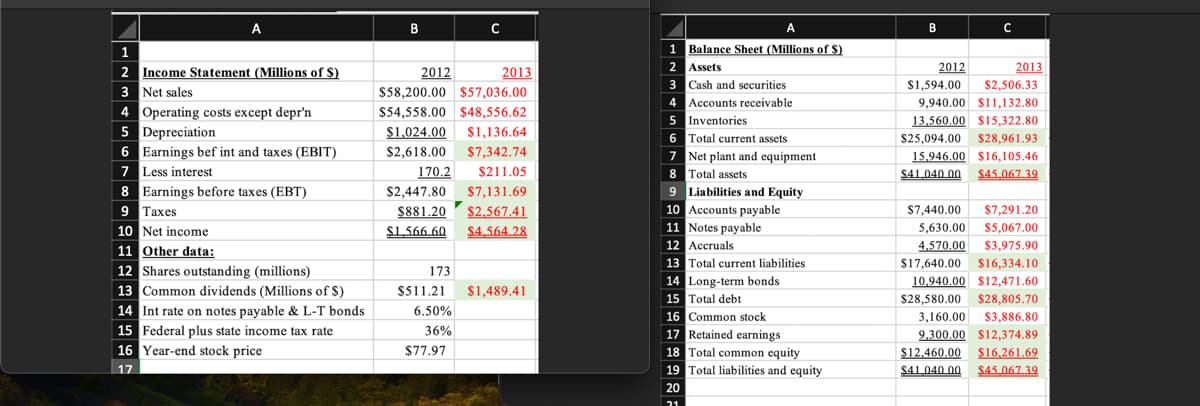 A
B
с
B
C
1
2 Income Statement (Millions of $)
3 Net sales
4 Operating costs except depr'n
5 Depreciation
6 Earnings bef int and taxes (EBIT)
7 Less interest
2012
1 Balance Sheet (Millions of $)
2 Assets
2013
$58,200.00 $57,036.00
$54,558.00 $48,556.62
$1,024.00 $1,136.64
$2,618.00
$7,342.74
8 Earnings before taxes (EBT)
9 Taxes
170.2
$2,447.80
$881.20
$1.566.60
$211.05
$7,131.69
$2,567.41
$4,564.28
173
$511.21
$1,489.41
6.50%
36%
$77.97
10 Net income
11 Other data:
12 Shares outstanding (millions)
13 Common dividends (Millions of S)
14 Int rate on notes payable & L-T bonds
15 Federal plus state income tax rate
16 Year-end stock price
17
3 Cash and securities
4 Accounts receivable
5 Inventories
6 Total current assets
7 Net plant and equipment
8 Total assets
9 Liabilities and Equity
10 Accounts payable
11 Notes payable
12 Accruals
13 Total current liabilities
14 Long-term bonds
15 Total debt
16 Common stock
2012
$1,594.00
2013
$2,506.33
9,940.00 $11,132.80
13,560.00 $15,322.80
$25,094.00 $28,961.93
15,946.00 $16,105.46
$41,040.00 $45,067.39
$7,440.00 $7,291.20
5,630.00 $5,067.00
4,570.00 $3,975.90
$17,640.00 $16,334.10
10,940.00 $12,471.60
$28,580.00 $28,805.70
3,160.00 $3,886.80
9,300.00 $12,374.89
$12,460.00 $16,261.69
$45.067.39
17 Retained earnings
18 Total common equity
19 Total liabilities and equity
$41.040.00
20
21