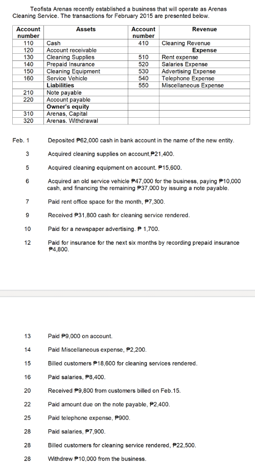 Teofista Arenas recently established a business that will operate as Arenas
Cleaning Service. The transactions for February 2015 are presented below.
Account
Assets
Account
Revenue
number
number
110
Cash
410
Cleaning Revenue
Expense
120
Account receivable
Cleaning Supplies
Prepaid Insurance
Cleaning Equipment
Service Vehicle
Rent expense
Salaries Expense
Advertising Expense
Telephone Expense
Miscellaneous Expense
130
510
140
520
150
530
160
540
Liabilities
550
Note payable
Account payable
Owner's equity
Arenas, Capital
Arenas. Withdrawal
210
220
310
320
Feb. 1
Deposited P62,000 cash in bank account in the name of the new entity.
Acquired cleaning supplies on account,P21,400.
Acquired cleaning equipment on account. P15,600.
Acquired an old service vehicle P47,000 for the business, paying P10,000
cash, and financing the remaining P37,000 by issuing a note payable.
7
Paid rent office space for the month, P7,300.
Received P31,800 cash for cleaning service rendered.
10
Paid for a newspaper advertising. P 1,700.
12
Paid for insurance for the next six months by recording prepaid insurance
P4,800.
13
Paid P9,000 on account.
14
Paid Miscellaneous expense, P2,200.
15
Billed customers P18,600 for cleaning services rendered.
16
Paid salaries, P8,400.
Received P9,800 from customers billed on Feb. 15.
20
22
Paid amount due on the note payable, P2,400.
25
Paid telephone expense, P900.
28
Paid salaries, P7,900.
28
Billed customers for cleaning service rendered, P22,500.
28
Withdrew P10,000 from the business.
