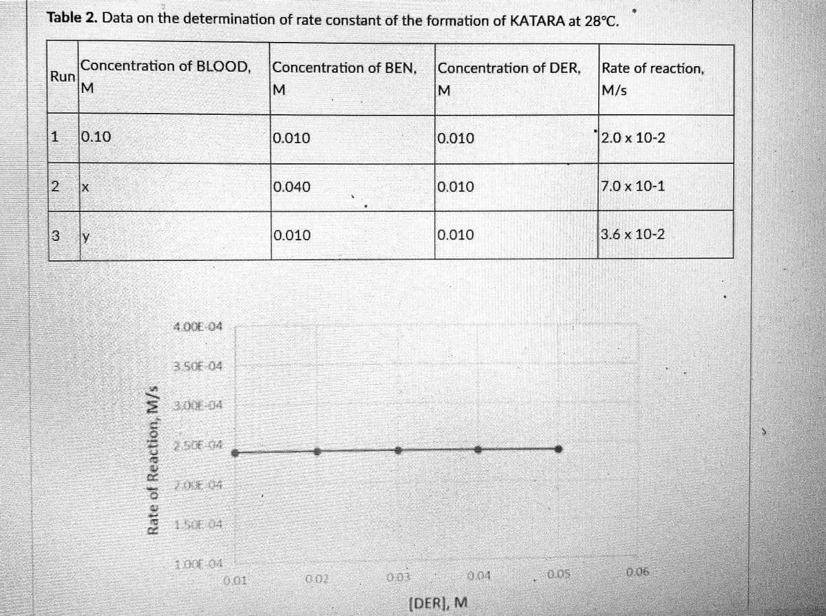 Table 2. Data on the determination of rate constant of the formation of KATARA at 28°C.
Concentration of BLOOD,
Run
Concentration of BEN,
Concentration of DER,
Rate of reaction,
IM
[M
M/s
0.10
0.010
0.010
2.0 x 10-2
2.
0.040
0.010
7.0x 10-1
13
ly
0.010
0.010
3.6 x 10-2
400E-04
3.506-04
3,00X-04
2.500-04
2008 04
1.50F.04
100 04
001
002
ひ03
001
0.06
(DER), M
Rate of Reaction, M/s
