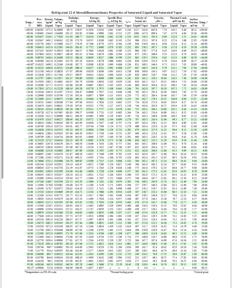 Refrigerant 22 (Chlorodifluoromethane)
Enthalpy,
kJ/kg
Pres Density, Volume,
sure, kg/m³ m³/kg
MPa Liquid Vapor Liquid Vapor
m.N/m °℃
28.12 -100.00
26.36 -90.00
24.63 -80.00
-42.00
-12.00
-10.00
-8.00
-6.00
Properties of Saturated Liquid and Saturated Vapor
Entropy, Specific Heat
Viscosity,
Thermal Cond, Surface
kJ/(kg-K)
μPa's
Temp., sure,
C. kJ/(kg-K) c/c₂
mW/(mK) Tension, Temp.,*
°C
Liquid Vapor Liquid Vapor Vapor Liquid Vapor Liquid Vapor Liquid Vapor
-100.00 0.00201 1571.3 8.26600 90.71 358.97 0.5050 2.0543 1.061 0.497 1.243 1127 143.6 845.8 7.25 143.1 4.46
-90.00 0.00481 1544.9 3.64480 101.32 363.85 0.5646 1.9980 1.061 0.512 1.237 1080 147.0 699.4 7.67
137.8
4.84
-80.00 0.01037 1518.2 1.77820 111.94 368.77 0.6210 1.9508 1.062 0.528 1.233 1033 150.3 591.0 8.09 132.6 5.25
-70.00 0.02047 1491.2 0.94342 122.58 373.70 0.6747 1.9108 1.065 0.545 1.231 986 153.3 507.6 8.52 127.6 5.68 22.92 -70.00
-60.00 0.03750 1463.7 0.53680 133.27 378.59 0.7260 1.8770 1.071 0.564 1.230 940 156.0 441.4 8.94 122.6 6.12 21.24 -60.00
-50.00 0.06453 1435.6 0.32385 144.03 383.42 0.7752 1.8480 1.079 0.585 1.232 893 158.3 387.5 9.36
117.8 6.59 19.58 -50.00
-48.00 0.07145 1429.9 0.29453 146.19 384.37 0.7849 1.8428 1.081 0.589 1.233 884 158.7 377.8 9.45 116.9 6.69 19.25 -48.00
-46.00 0.07894 1424.2 0.26837 148.36 385.32 0.7944 1.8376 1.083 0.594 1.234 875 159.1 368.6 9.53 115.9 6.79 18.92 -46.00
-44.00 0.08705 1418.4 0.24498 150.53 386.26 0.8039 1.8327 1.086 0.599 1.235 865 159.5 359.6 9.62 115.0 6.89 18.59 -44.00
-42.00 0.09580 1412.6 0.22402 152.70 387.20 0.8134 1.8278 1.088 0.603 1.236 856 159.9 351.0 9.70 114.0 6.99 18.27
-40.81 0.10132 1409.2 0.21260 154.00 387.75 0.8189 1.8250 1.090 0.606
1.236 851 160.1 346.0 9.75 113.5 7.05 18.08 -40.81
-40.00 0.10523 1406.8 0.20521 154.89 388.13 0.8227 1.8231 1.091 0.608 1.237 847 160.3 342.6 9.79 113.1 7.09 17.94 -40.00
-38.00 0.11538 1401.0 0.18829 157.07 389.06 0.8320 1.8186 1.093 0.613 1.238 838 160.6 334.5 9.87 112.2 7.19 17.62 -38.00
-36.00 0.12628 1395.1 0.17304 159.27 389.97 0.8413 1.8141 1.096 0.619 1.239 828 160.9 326.7 9.96 111.2 7.29 17.30 -36.00
-34.00 0.13797 1389.1 0.15927 161.47 390.89 0.8505 1.8098 1.099 0.624 1.241 819 161.2 319.1 10.04 110.3 7.40 16.98 -34.00
-32.00 0.15050 1383.2 0.14682 163.67 391.79 0.8596 1.8056 1.102 0.629 1.242 810 161.5 311.7 10.12 109.4 7.51 16.66 -32.00
-30.00 0.16389 1377.2 0.13553 165.88 392.69 0.8687 1.8015 1.105 0.635 1.244 800 161.8 304.6 10.21 108.5 7.61 16.34 -30.00
-28.00 0.17819 1371.1 0.12528 168.10 393.58 0.8778 1.7975
1.108 0.641 1.246 791 162.0 297.7 10.29 107.5 7.72 16.02 -28.00
-26.00 0.19344 1365.0 0.11597 170.33 394.47 0.8868 1.7937 1.112 0.646 1.248 782 162.3 291.0 10.38 106.6 7.83 15.70 -26.00
-24.00 0.20968 1358.9 0.10749 172.56 395.34 0.8957 1.7899 1.115 0.653 1.250 772 162.5
284.4 10.46 105.7 7.94 15.39 -24.00
-22.00 0.22696 1352.7 0.09975 174.80 396.21 0.9046 1.7862 1.119 0.659 1.253 763 162.7 278.1 10.55
104.8 8.06 15.07 -22.00
-20.00 0.24531 1346.5 0.09268 177.04 397.06 0.9135 1.7826 1.123 0.665 1.255 754 162.8 271.9 10.63 103.9 8.17 14.76 -20.00
-18.00 0.26479 1340.3 0.08621 179.30 397.91 0.9223 1.7791 1.127 0.672 1.258 744 163.0 265.9 10.72
103.0 8.29 14.45 -18.00
-16.00 0.28543 1334.0 0.08029 181.56 398.75 0.9311 1.7757 1.131 0.678 1.261 735 163.1 260.1 10.80 102.1 8.40 14.14 -16.00
-14.00 0.30728 1327.6 0.07485 183.83 399.57 0.9398 1.7723 1.135 0.685 1.264 726 163.2 254.4 10.89 101.1 8.52 13.83 -14.00
-12.00 0.33038 1321.2 0.06986 186.11 400.39 0.9485 1.7690 1.139 0.692 1.267
716 163.3 248.8 10.98 100.2 8.65 13.52
-10.00 0.35479 1314.7 0.06527 188.40 401.20 0.9572 1.7658 1.144 0.699 1.270 707 163.3 243.4 11.06 99.3 8.77 13.21
-8.00 0.38054 1308.2 0.06103 190.70 401.99 0.9658 1.7627 1.149 0.707 1.274 697 163.4 238.1 11.15 98.4 8.89 12.91
-6.00 0.40769 1301.6 0.05713 193.01 402.77 0.9744 1.7596 1.154 0.715 1.278 688 163.4 233.0 11.24 97.5 9.02 12.60
-4.00 0.43628 1295.0 0.05352 195.33 403.55 0.9830 1.7566 1.159 0.722 1.282 679 163.4
227.9 11.32 96.6 9.15 12.30 -4.00
-2.00 0.46636 1288.3 0.05019 197.66 404.30 0.9915 1.7536 1.164 0.731 1.287 669 163.4 223.0 11.41 95.7 9.28 12.00 -2.00
0.00 0.49799 1281.5 0.04710 200.00 405.05 1.0000 1.7507 1.169 0.739 1.291 660 163.3
218.2 11.50 94.8 9.42 11.70 0.00
2.00 0.53120 1274.7 0.04424 202.35 405.78 1.0085 1.7478 1.175 0.748 1.296 650 163.2 213.5 11.59 93.9 9.56 11.40 2.00
4.00 0.56605 1267.8 0.04159 204.71 406.50 1.0169 1.7450 1.181 0.757
0.757 1.301 641 163.1 208.9 11.68 93.1 9.70 11.10 4.00
6.00 0.60259 1260.8 0.03913 207.09 407.20 1.0254 1.7422 1.187 0.766 1.307 632 163.0 204.4 11.77 92.2 9.84 10.81
8.00 0.64088 1253.8 0.03683 209.47 407.89 1.0338 1.7395 1.193 0.775 1.313 622 162.8 200.0 11.86 91.3 9.99 10.51
10.00 0.68095 1246.7 0.03470 211.87 408.56 1.0422 1.7368 1.199 0.785 1.319 613 162.6 195.7 11.96 90.4 10.14 10.22
12.00 0.72286 1239.5 0.03271 214.28 409.21 1.0505 1.7341 1.206 0.795 1.326 603 162.4 191.5 12.05 89.5 10.29 9.93
14.00 0.76668 1232.2 0.03086 216.70 409.85 1.0589 1.7315 1.213 0.806 1.333 594 162.2 187.3 12.14 88.6 10.45 9.64
16.00 0.81244 1224.9 0.02912 219.14 410.47 1.0672 1.7289 1.220 0.817 1.340 584 161.9 183.2 12.24 87.7 10.61 9.35
18.00 0.86020 1217.4 0.02750 221.59 411.07 1.0755 1.7263 1.228 0.828 1.348 575 161.6 179.2 12.33 86.8 10.77 9.06
20.00 0.91002 1209.9 0.02599 224.06 411.66 1.0838 1.7238 1.236 0.840 1.357 565 161.3 175.3 12.43 85.9 10.95 8.78
22.00 0.96195 1202.3 0.02457 226.54 412.22 1.0921 1.7212 1.244 0.853 1.366 555 161.0 171.5 12.53
24.00 1.01600 1194.6 0.02324 229.04 412.77 1.1004 1.7187 1.252 0.866 1.375 546 160.6 167.7 12.63
26.00 1.07240 1186.7 0.02199 231.55 413.29 1.1086 1.7162 1.261 0.879 1.385 536 160.2 163.9 12.74
28.00 1.13090 1178.8 0.02082 234.08 413.79 1.1169 1.7136 1.271 0.893
1.396 527 159.7 160.3 12.84
30.00 1.19190 1170.7 0.01972 236.62 414.26 1.1252 1.7111 1.281 0.908 1.408 517 159.2 156.7 12.95
32.00 1.25520 1162.6 0.01869 239.19 414.71
1.1334 1.7086 1.291 0.924 1.420 507 158.7 153.1 13.06
34.00 1.32100 1154.3 0.01771 241.77 415.14
1.1417 1.7061 1.302 0.940 1.434 497 158.2 149.6 13.17
36.00 1.38920 1145.8 0.01679 244.38 415.54 1.1499 1.7036 1.314 0.957 1.448
487 157.6 146.1 13.28
38.00 1.46010 1137.3 0.01593 247.00 415.91 1.1582 1.7010 1.326 0.976 1.463 478 157.0 142.7 13.40
40.00 1.53360 1128.5 0.01511 249.65 416.25 1.1665 1.6985 1.339 0.995 1.480 468 156.4 139.4 13.52
42.00 1.60980 1119.6 0.01433 252.32 416.55 1.1747 1.6959 1.353 1.015 1.498 458 155.7 136.1 13.64
44.00 1.68870 1110.6 0.01360 255.01 416.83 1.1830 1.6933 1.368 1.037 1.517 448 155.0 132.8 13.77
46.00 1.77040 1101.4 0.01291 257.73 417.07 1.1913 1.6906 1.384 1.061 1.538 437 154.2 129.5 13.90
48.00 1.85510 1091.9 0.01226 260.47 417.27 1.1997 1.6879 1.401 1.086 1.561 427 153.4 126.3 14.04
50.00 1.94270 1082.3 0.01163 263.25 417.44 1.2080 1.6852 1.419 1.113 1.586 417 152.6 123.1 14.18
52.00 2.03330 1072.4 0.01104 266.05 417.56 1.2164 1.6824
1.439 1.142 1.614 407 151.7 120.0 14.32
54.00 2.12700 1062.3 0.01048 268.89 417.63 1.2248 1.6795 1.461 1.173 1.644 396 150.8 116.9 14.47
56.00 2.22390 1052.0 0.00995 271.76 417.66 1.2333 1.6766 1.485 1.208 1.677 386 149.8 113.8 14.63
58.00 2.32400 1041.3 0.00944 274.66 417.63 1.2418 1.6736 1.511 1.246 1.714 375 148.8 110.7 14.80
60.00 2.42750 1030.4 0.00896 277.61 417.55 1.2504 1.6705 1.539 1.287 1.755 364 147.7 107.6 14.98
65.00 2.70120 1001.4 0.00785 285.18 417.06 1.2722 1.6622 1.626 1.413 1.881 337 144.9 100.0 15.46
70.00 2.99740 969.7 0.00685 293.10 416.09 1.2945 1.6529 1.743 1.584 2.056 309 141.7 92.4 16.02
75.00 3.31770 934.4 0.00595 301.46 414.49 1.3177 1.6424 1.913 1.832 2.315 280 138.1 84.6 16.70
80.00 3.66380 893.7 0.00512 310.44 412.01 1.3423 1.6299 2.181 2.231 2.735 249 134.2 76.6 17.55
$5.00 4.03780 $44.8 0.00434 320.38 408.19 1.3690 1.6142 2.682 2.984 3.532 215 129.7 68.1 18.71
90.00 4.44230 780.1 0.00356 332.09 401.87 1.4001 1.5922 3.981 4.975 5.626 177 124.6 58.3 20.48
95.00 4.88240 662.9 0.00262 349.56 387.28 1.4462 1.5486 17.31 25.29 26.43 128 118.0 44.4 24.76
96.15 4.99000 523.8 0.00191 366.90 366.90 1.4927 1.4927
0 0.0
*Temperatures on ITS-90 scale
6.00
8.00
10.00
12.00
14.00
16.00
18.00
20.00
85.0 11.12 8.50
22.00
24.00
26.00
28.00
30.00
32.00
84.1 11.30 8.22
83.2 11.49 7.94
82.3 11.69 7.66
81.4 11.89 7.38
80.5 12.10 7.11
79.6 12.31 6.84
78.7 12.54 6.57 36.00
77.8 12.77 6.30 38.00
76.9 13.02 6.04 40.00
76.0 13.28 5.77 42.00
75.1 13.55 5.51 44.00
34.00
74.1 13.83 5.25 46.00
73.2 14.13 5.00 48.00
72.3 14.45 4.74 50.00
71.4 14.78 4.49 52.00
70.4 15.14 4.24 54.00
69.5 15.52 4.00 56.00
68.6 15.92 3.75 58.00
67.6 16.36 3.51 60.00
65.3 17.61 2.92 65.00
62.9 19.16 2.36 70.00
1.82 75.00
1.30 $0.00
0.83 $5.00
0.40
60.6 21.16
58.6 23.87
57.4 27.82
59.3 34.55
83.5 59.15
90.00
0.05 95.00
0.00 96.15
"Critical point
00
Normal boiling point
Velocity of
Sound, m/s