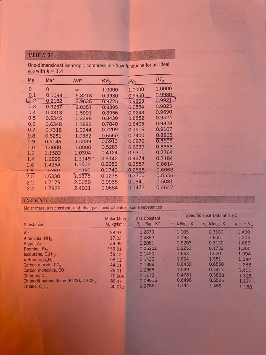 LUA
TABLE A-32
One-dimensional isentropic compressible-flow functions for an ideal
100 gas with k = 1.4
to Ma
Ma*
A/A*
PIPO
pl po
TITO
0
0
00
1.0000
1.0000
1.0000
0.1
0.1094
5.8218
0.9930
0.9950
0.9980
0.2
0.2182
2.9635
0.9725
0.9803
0.9921
0.3 0.3257
2.0351
0.9395
0.9564
0.9823
0.4
0.4313
1.5901
0.8956
0.9243
0.9690
0.5
0.5345
1.3398
0.8430
0.8852
0.9524
0.6 0.6348
1.1882 0.7840
0.8405
0.9328
0.7
0.7318
1.0944 0.7209
0.7916
0.9107
1.0382 0.6560 0.7400
0.8865
0.8 0.8251
0.9 0.9146
1.0089 0.5913 0.6870
0.8606
1.0
1.0000
1.0000
0.5283
0.6339
0.8333S 3
1.2
1.1583
1.0304
0.4124
0.5311
0.7764
1.4
1.2999
1.1149
0.3142
0.4374
0.7184
1.6 1.4254
1.2502
0.2353 0.3557
0.6614
1.8
1.5360
1.4390
0.1740
0.2868
0.6068
2.0
1.6330
1.6875
0.1278
0.2300
0.5556
2.2
1.7179
2.0050 0.0935 0.1841
0.5081
2.4
1.7922
2.4031
0.0684 0.1472
0.4647
TABLE A-1
Molar mass, gas constant, and ideal-gas specfic heats of some substances
VOL NAN
Gas Constant
Molar Mass
M, kg/kmol
Substance
R, kJ/kg. K*
Air
28.97
0.2870
17.03
0.4882
39.95
0.2081
Ammonia, NH3
Argon, Ar
Bromine, Br₂
Isobutane, C4H10
159.31
0.05202
58.12
0.1430
n-Butane, C4H10
58.12
0.1430
Carbon dioxide, CO₂
44.01
0.1889
Carbon monoxide, CO
28.01
0.2968
Chlorine, Cl₂
70.905
0.1173
86.47
0.09615
Chlorodifluoromethane (R-22), CHCIF2
Ethane, C₂H6
30.070
0.2765
lewoll A \Sp
S siune cumst one c4M
olsy
Specific Heat Data at 25°C
CkJ/kg. K
0.7180
1.605
0.3122
0.1732
1.520
1.551
0.6550
0.7417
0.3608
0.5535
1.468
Cp. kJ/kg. K
1.005
2.093
0.5203
0.2253
1.663
1.694
0.8439
1.039
0.4781
0.6496
1.744
K= C₂/Cv
1.400
1.304
1.667
1.300
1.094
1.092
1.288
1.400
1.325
1.174
1.188