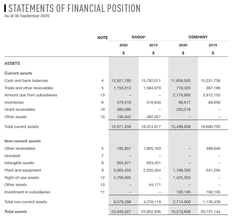 I STATEMENTS OF FINANCIAL POSITION
As at 30 September 2020
NOTE
GROUP
COMPANY
2020
2019
2020
2019
$
ASSETS
Current assets
Cash and bank balances
4
12,921,780
15,792,071
11,658,583
15,231,736
Trade and other receivables
5
1,153,213
1,584,079
718,325
387,166
Amount due from subsidiaries
13
2,778,865
3,912,153
Inventories
479,518
516,640
60,617
69,650
Grant receivables
19
380,086
283,218
Other assets
10
136,642
482,027
Total current assets
15,071,239
18,374,817
15,499,608
19,600,705
Non-current assets
Other receivables
193,857
1,065,163
489,040
Goodwill
7
Intangible assets
8
564,971
633,451
Plant and equipment
3,063,455
2,535,334
1,188,392
541,294
Right-of-use assets
12
4,756,005
1,425,503
Other assets
10
44,171
Investment in subsidiaries
11
100,105
100,105
Total non-current assets
8,578,288
4,278,119
2,714,000
1,130,439
Total assets
23,649,527
22,652,936
18,213,608
20,731,144
