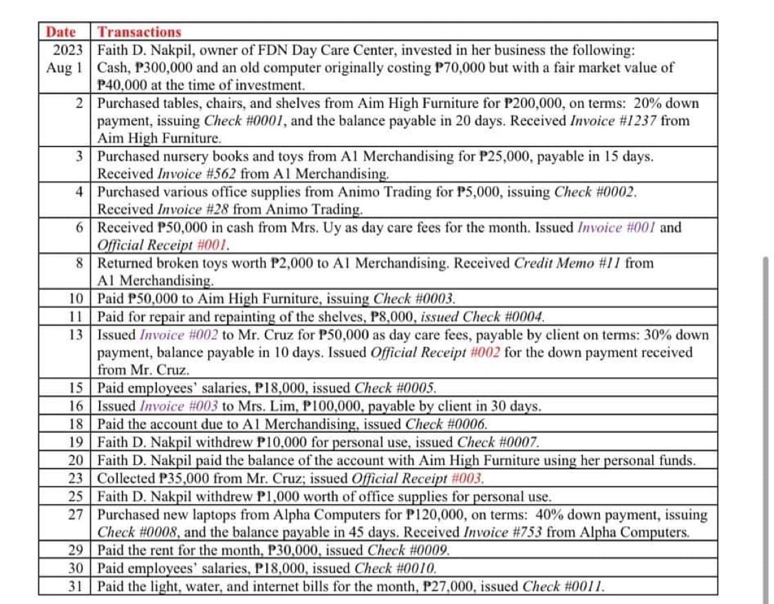 Date Transactions
Aug 1
2023 Faith D. Nakpil, owner of FDN Day Care Center, invested in her business the following:
Cash, P300,000 and an old computer originally costing P70,000 but with a fair market value of
P40,000 at the time of investment.
2
Purchased tables, chairs, and shelves from Aim High Furniture for P200,000, on terms: 20% down
payment, issuing Check #0001, and the balance payable in 20 days. Received Invoice #1237 from
Aim High Furniture.
3
4
6
Received P50,000 in cash from Mrs. Uy as day care fees for the month. Issued Invoice #001 and
Official Receipt #001.
8 Returned broken toys worth P2,000 to Al Merchandising. Received Credit Memo #11 from
Purchased nursery books and toys from Al Merchandising for P25,000, payable in 15 days.
Received Invoice #562 from Al Merchandising.
Purchased various office supplies from Animo Trading for P5,000, issuing Check #0002.
Received Invoice #28 from Animo Trading.
Al Merchandising.
10
Paid P50,000 to Aim High Furniture, issuing Check #0003.
11 Paid for repair and repar
13
of the shelves, P8,000, issued Check #0004.
Issued Invoice #002 to Mr. Cruz for P50,000 as day care fees, payable by client on terms: 30% down
payment, balance payable in 10 days. Issued Official Receipt #002 for the down payment received
from Mr. Cruz.
15 Paid employees' salaries, P18,000, issued Check #0005.
16 Issued Invoice #003 to Mrs. Lim, P100,000, payable by client in 30 days.
18 Paid the account due to A1 Merchandising, issued Check #0006.
19 Faith D. Nakpil withdrew P10,000 for personal use, issued Check #0007.
20 Faith D. Nakpil paid the balance of the account with Aim High Furniture using her personal funds.
23 Collected P35,000 from Mr. Cruz; issued Official Receipt #003.
25 Faith D. Nakpil withdrew P1,000 worth of office supplies for personal use.
27 Purchased new laptops from Alpha Computers for P120,000, on terms: 40% down payment, issuing
Check #0008, and the balance payable in 45 days. Received Invoice # 753 from Alpha Computers.
Paid the rent for the month, P30,000, issued Check #0009.
29
30 Paid employees' salaries, P18,000, issued Check # 0010.
31 Paid the light, water, and internet bills for the month, P27,000, issued Check #0011.