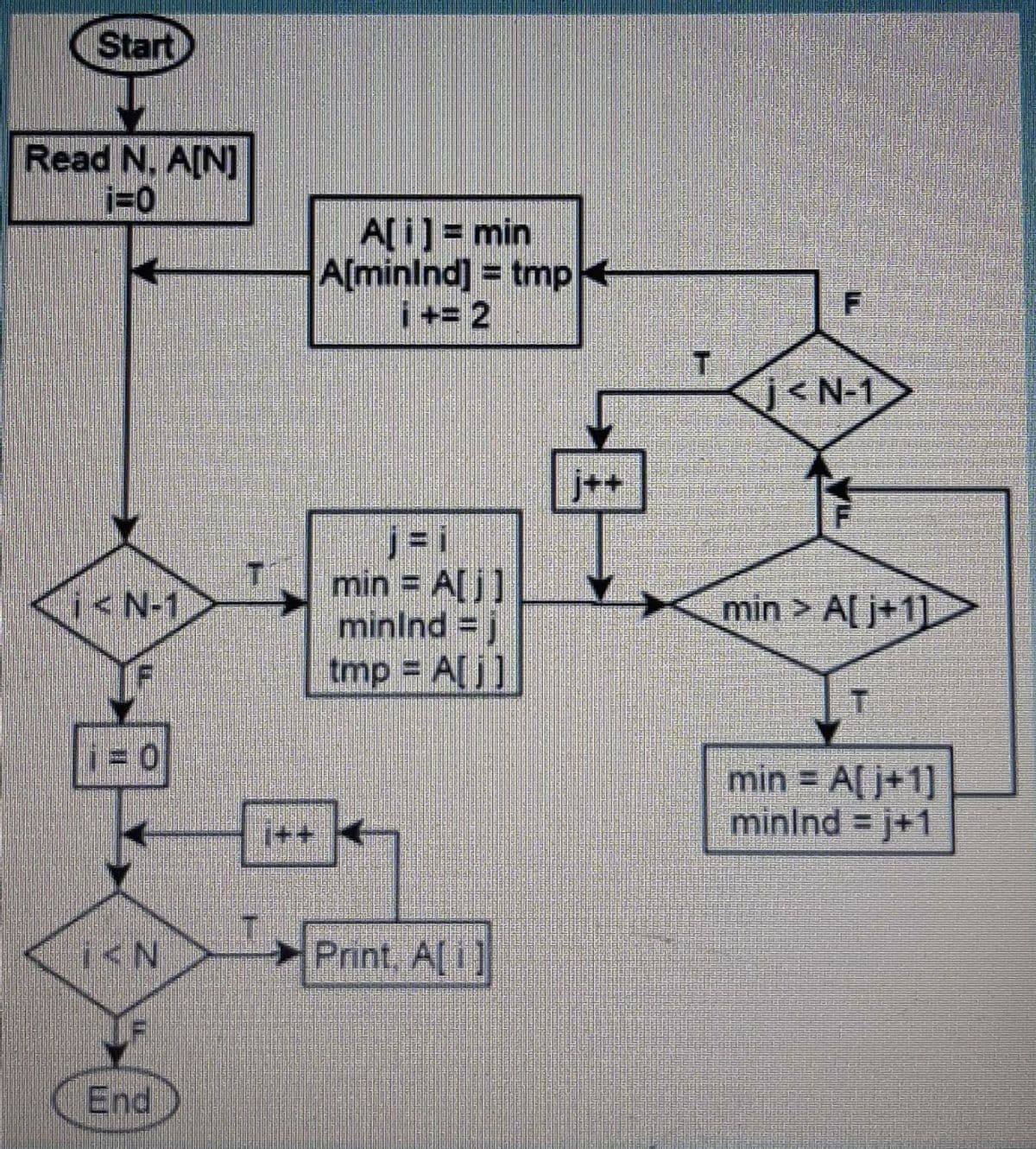 Start
Read N, A[N]
i=0
A[i] = min
A[minInd] = tmp
i+= 2
j<N-1
j++
min = A[j]
minind =
tmp = A[j]
<N-1
min > A[ j+1]
min = A[ j+1]
minInd = j+1
i++
Print, A[ i]
End
