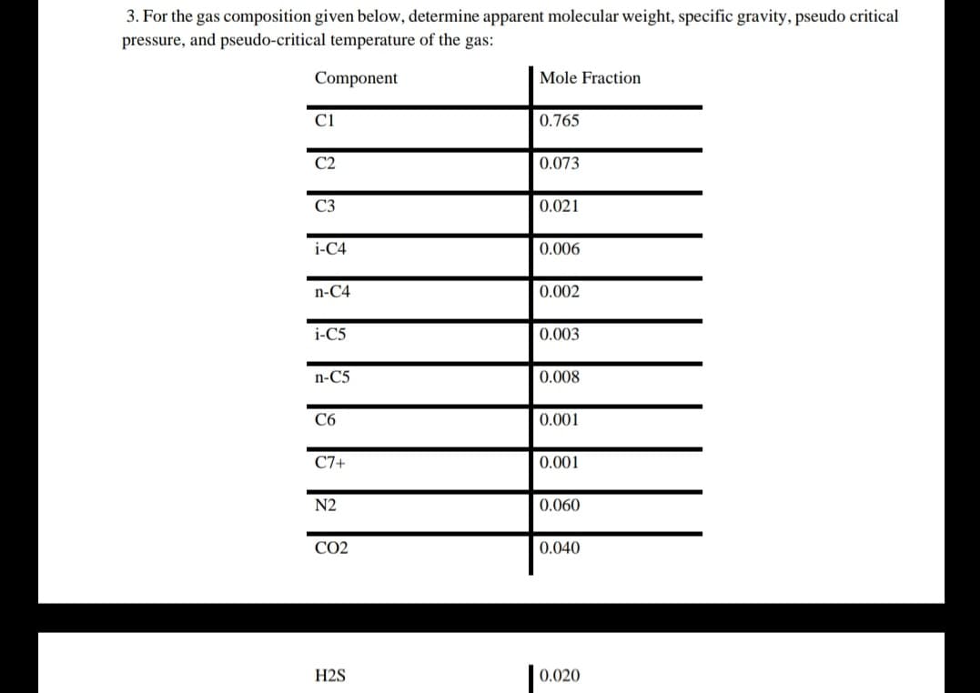 3. For the gas composition given below, determine apparent molecular weight, specific gravity, pseudo critical
pressure, and pseudo-critical temperature of the gas:
Component
Mole Fraction
C1
0.765
C2
0.073
C3
0.021
i-C4
0.006
n-C4
0.002
i-C5
0.003
n-C5
0.008
C6
0.001
C7+
0.001
N2
0.060
CO2
0.040
H2S
0.020
